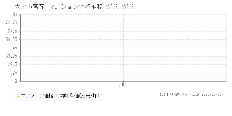 宮苑(大分市)のマンション価格推移グラフ(坪単価)[2009-2009年]