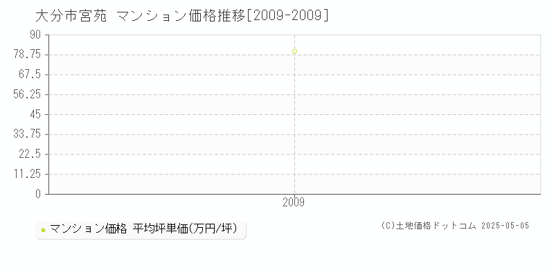 大分市宮苑のマンション価格推移グラフ 