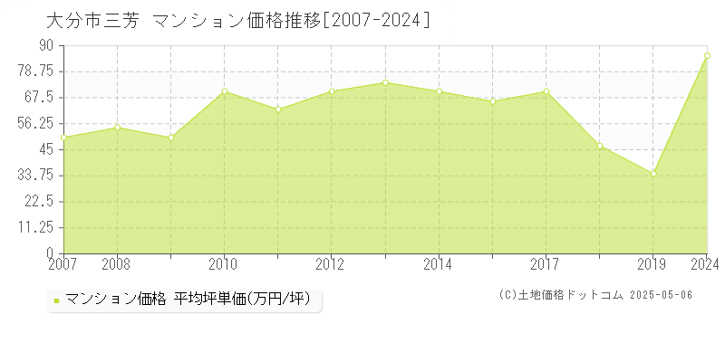 三芳(大分市)のマンション価格推移グラフ(坪単価)[2007-2024年]