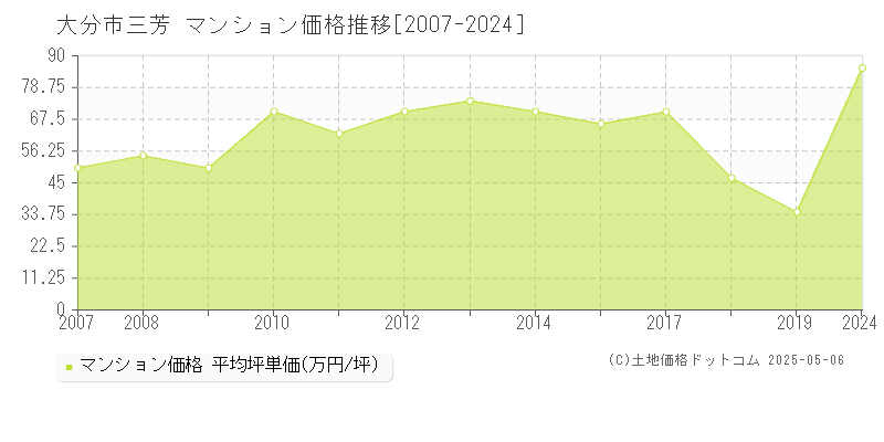 大分市三芳のマンション価格推移グラフ 