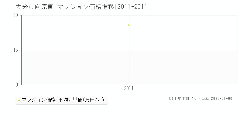 向原東(大分市)のマンション価格推移グラフ(坪単価)[2011-2011年]