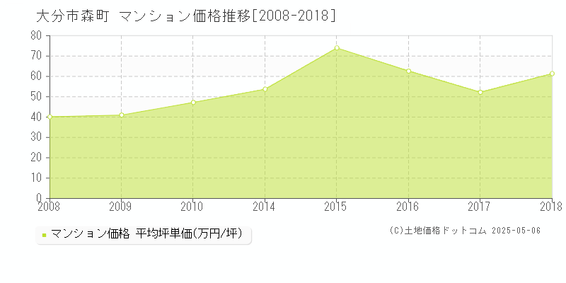 森町(大分市)のマンション価格推移グラフ(坪単価)[2008-2018年]