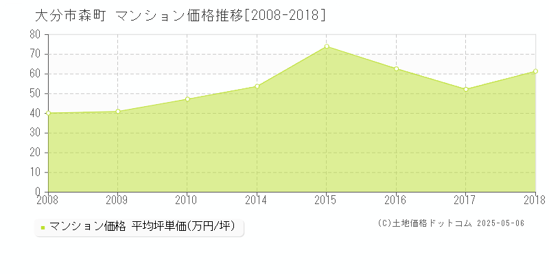 大分市森町のマンション価格推移グラフ 