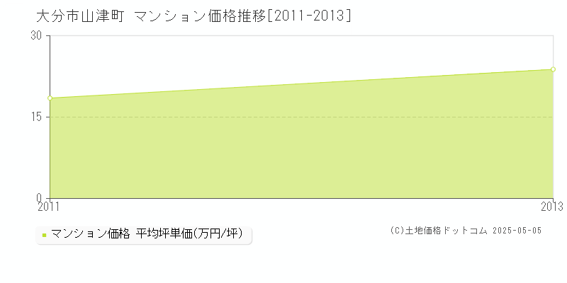山津町(大分市)のマンション価格推移グラフ(坪単価)[2011-2013年]
