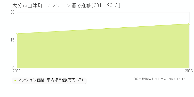 大分市山津町のマンション価格推移グラフ 