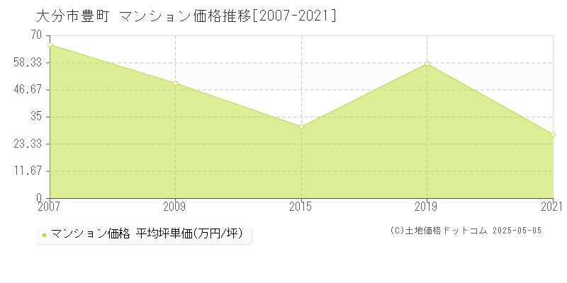 豊町(大分市)のマンション価格推移グラフ(坪単価)[2007-2021年]