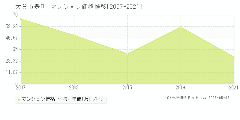 大分市豊町のマンション価格推移グラフ 