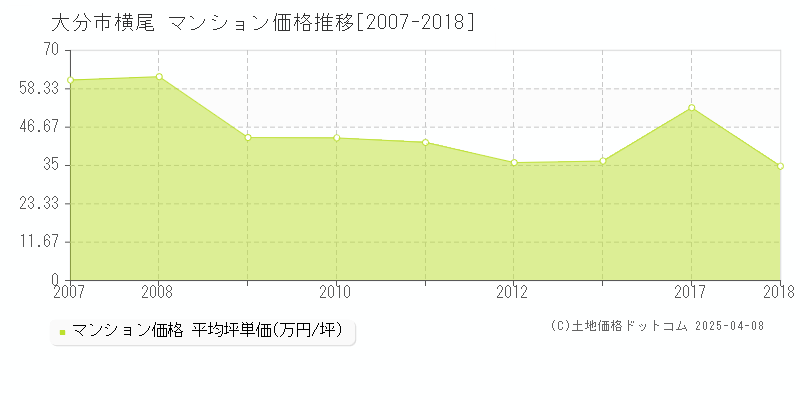 大分市横尾のマンション価格推移グラフ 