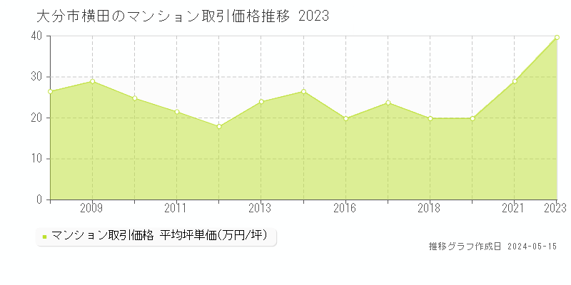 大分市横田のマンション価格推移グラフ 