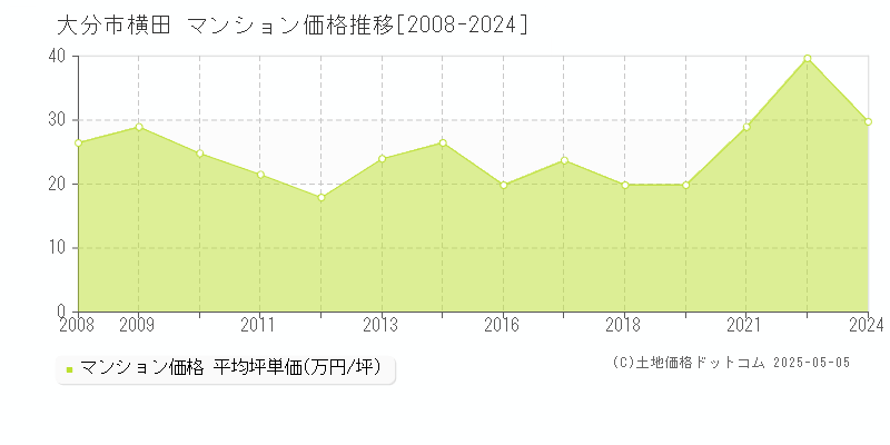 横田(大分市)のマンション価格推移グラフ(坪単価)[2008-2024年]