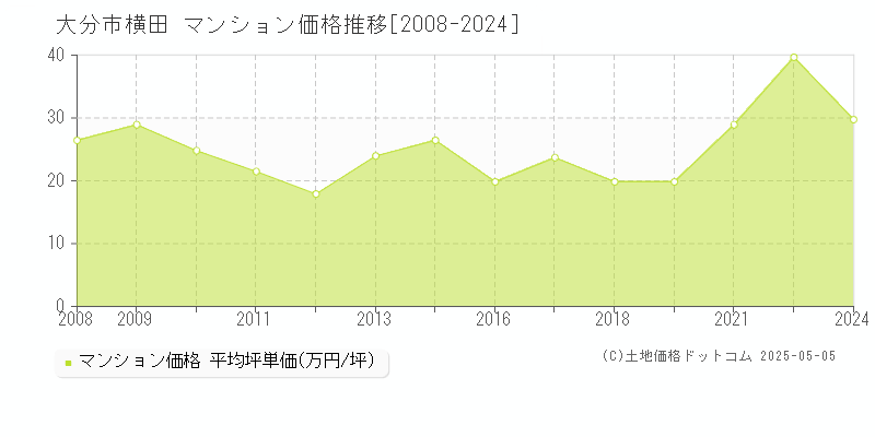 大分市横田のマンション価格推移グラフ 