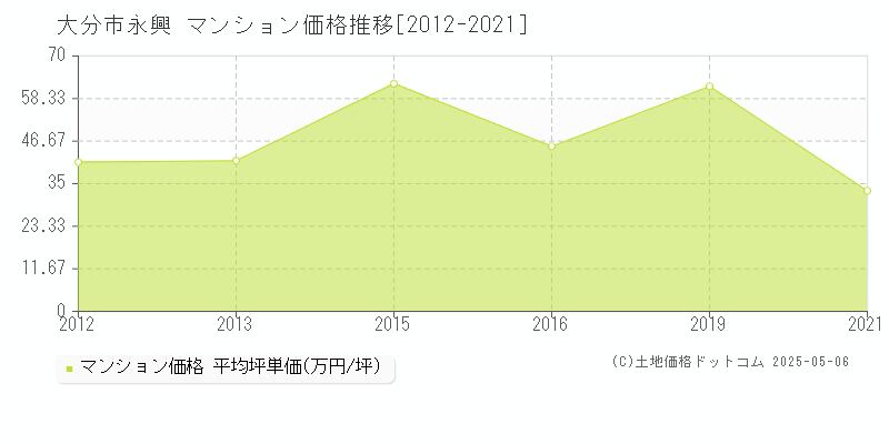 永興(大分市)のマンション価格推移グラフ(坪単価)[2012-2021年]