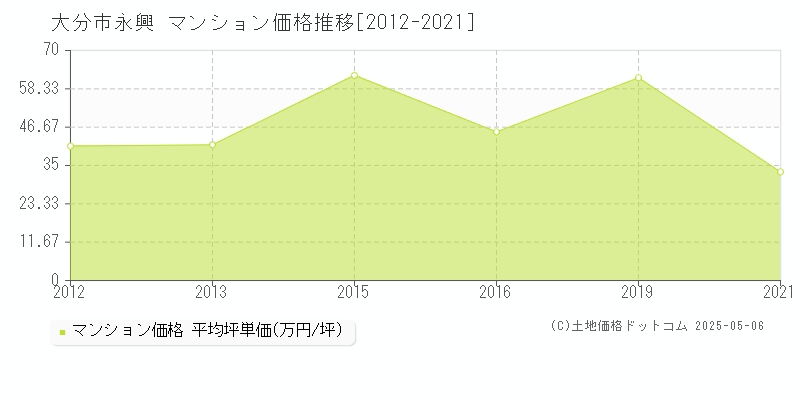 大分市永興のマンション価格推移グラフ 