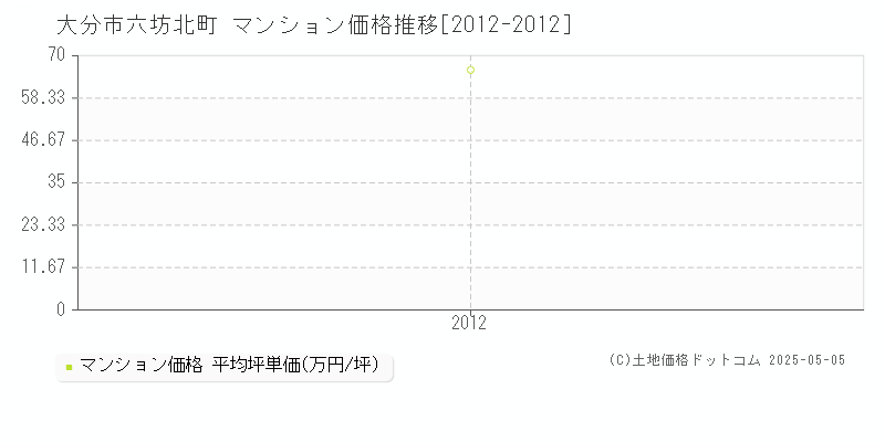 六坊北町(大分市)のマンション価格推移グラフ(坪単価)[2012-2012年]