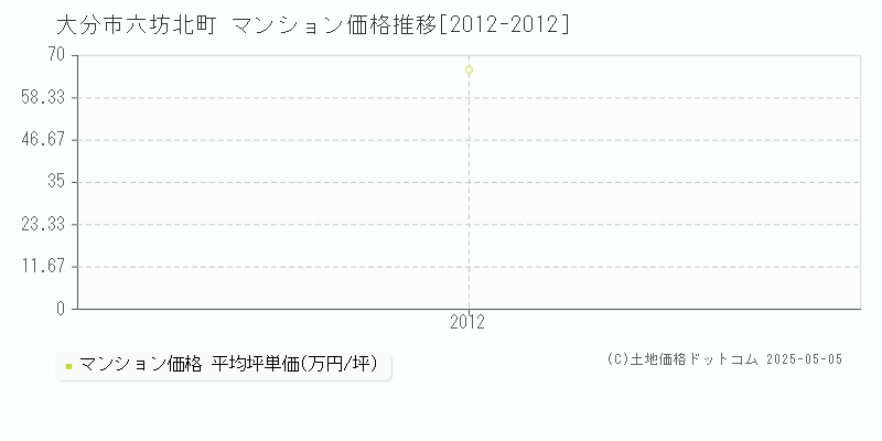 大分市六坊北町のマンション価格推移グラフ 