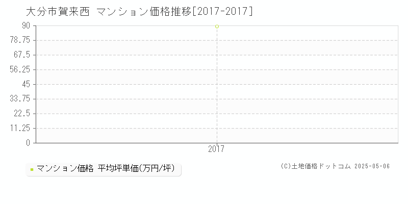 賀来西(大分市)のマンション価格推移グラフ(坪単価)[2017-2017年]