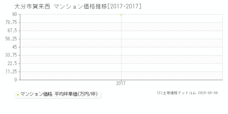 大分市賀来西のマンション価格推移グラフ 