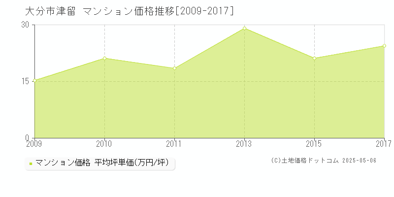 津留(大分市)のマンション価格推移グラフ(坪単価)[2009-2017年]