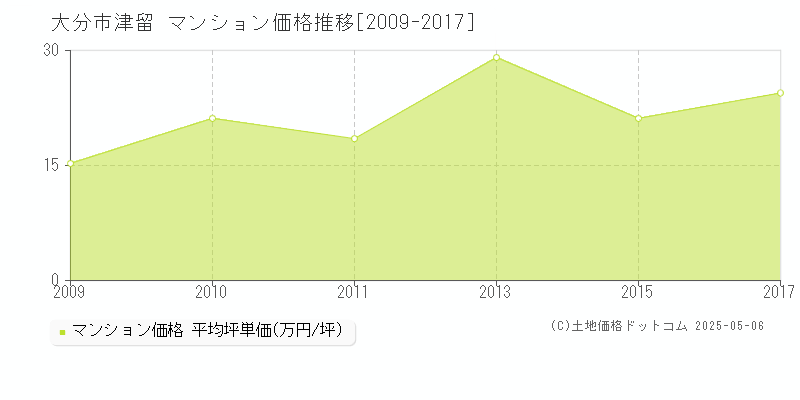 大分市津留のマンション価格推移グラフ 