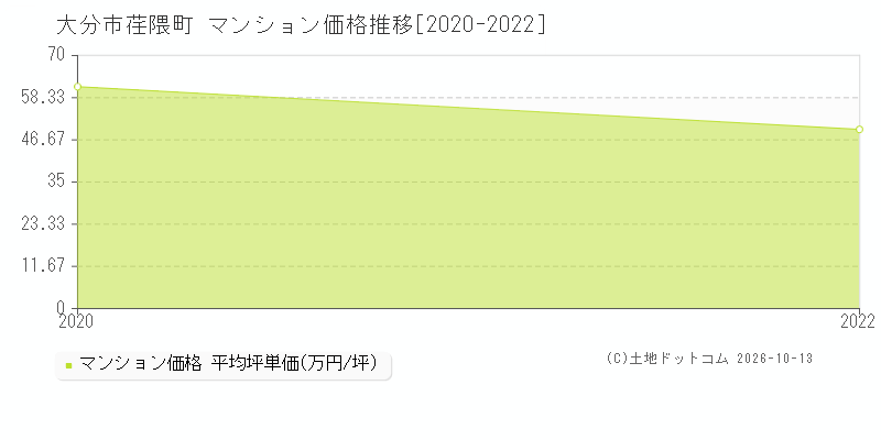 大分市荏隈町のマンション価格推移グラフ(坪単価)[2020-2022年]