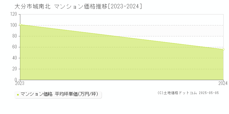 城南北(大分市)のマンション価格推移グラフ(坪単価)[2023-2024年]