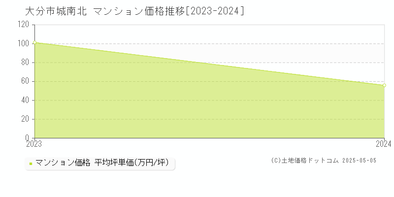 大分市城南北のマンション価格推移グラフ 