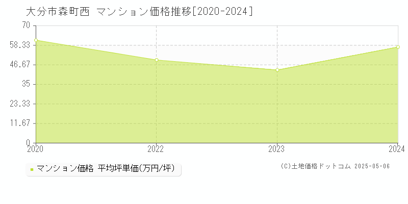 森町西(大分市)のマンション価格推移グラフ(坪単価)[2020-2024年]