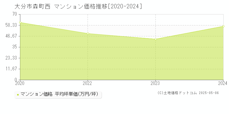 大分市森町西のマンション価格推移グラフ 