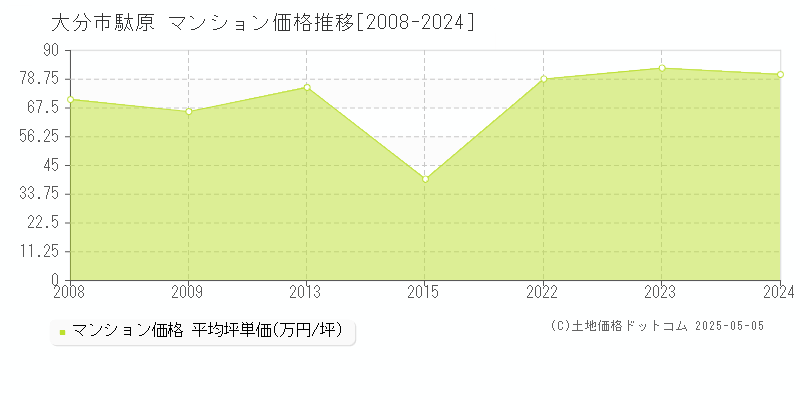 大字駄原(大分市)のマンション価格推移グラフ(坪単価)[2008-2024年]