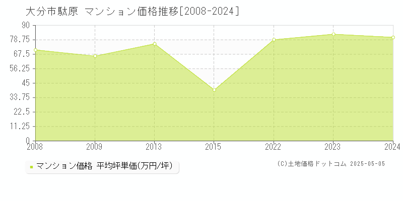 大分市大字駄原のマンション価格推移グラフ 