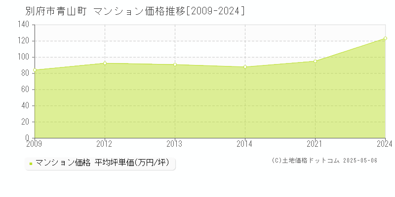 青山町(別府市)のマンション価格推移グラフ(坪単価)[2009-2024年]