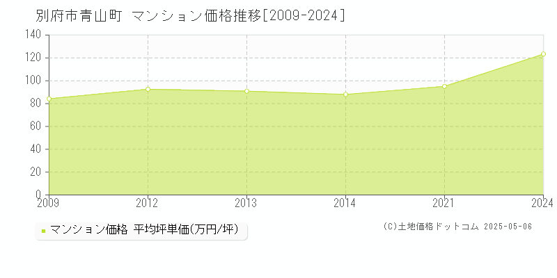 別府市青山町のマンション価格推移グラフ 