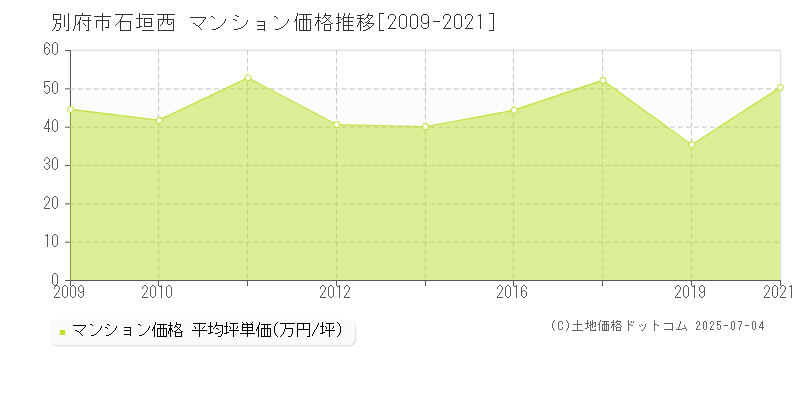 石垣西(別府市)のマンション価格推移グラフ(坪単価)[2009-2021年]
