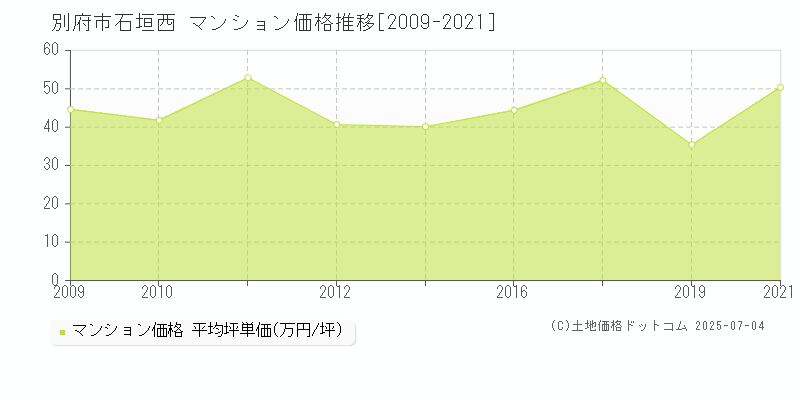 別府市石垣西のマンション取引価格推移グラフ 