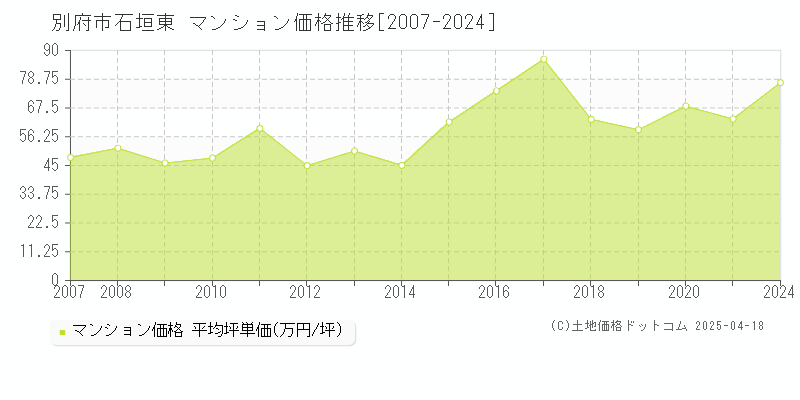 別府市石垣東のマンション価格推移グラフ 