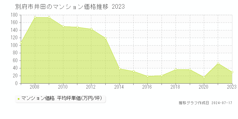 別府市井田のマンション価格推移グラフ 