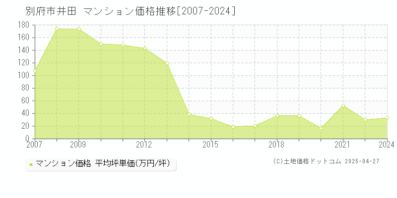 別府市井田のマンション価格推移グラフ 