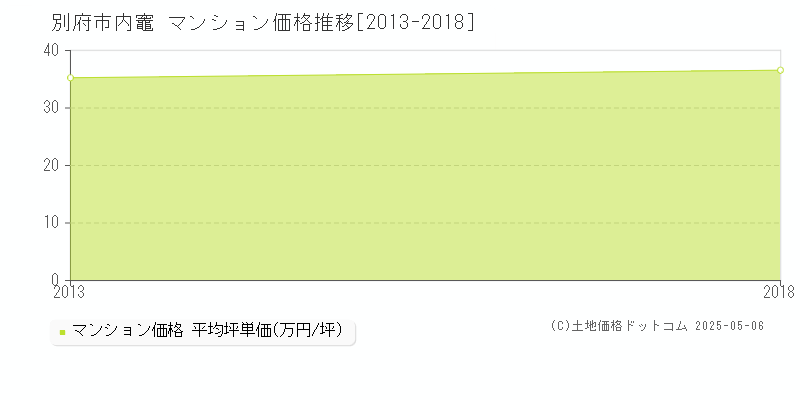 内竈(別府市)のマンション価格推移グラフ(坪単価)[2013-2018年]