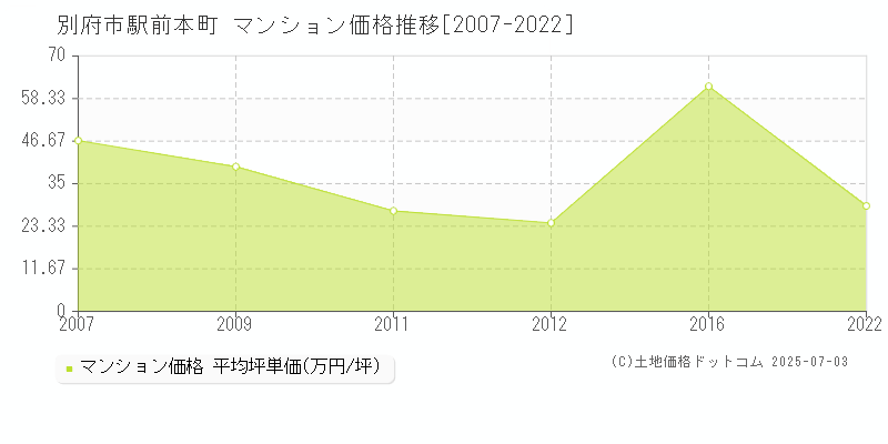 別府市駅前本町のマンション価格推移グラフ 