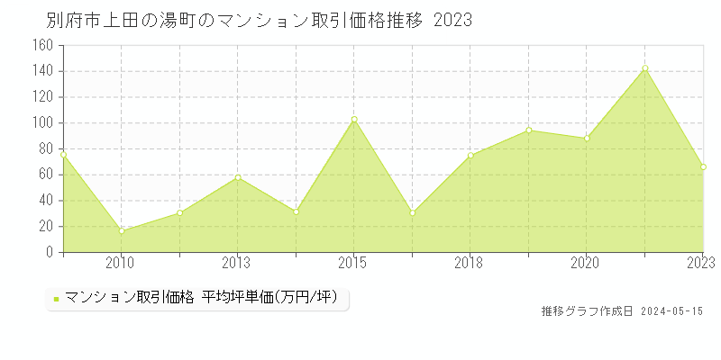 別府市上田の湯町のマンション取引価格推移グラフ 