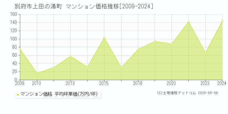 上田の湯町(別府市)のマンション価格推移グラフ(坪単価)[2009-2024年]