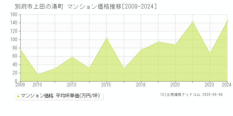 別府市上田の湯町のマンション取引価格推移グラフ 