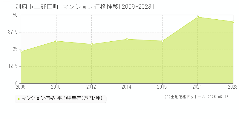 上野口町(別府市)のマンション価格推移グラフ(坪単価)[2009-2023年]