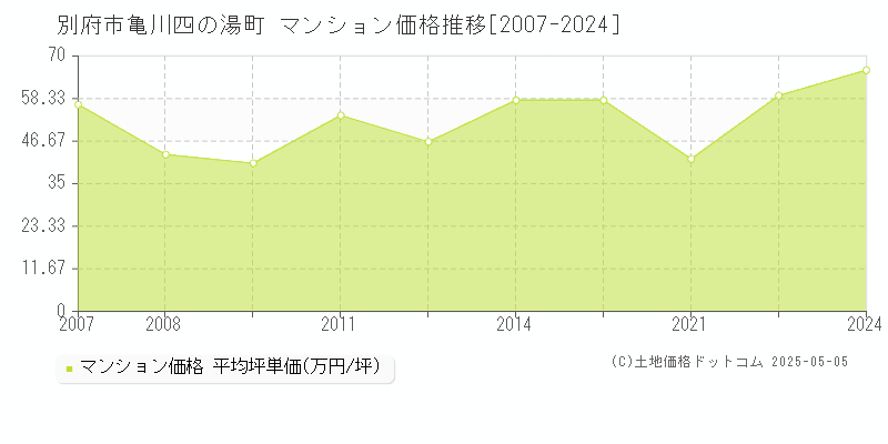 亀川四の湯町(別府市)のマンション価格推移グラフ(坪単価)[2007-2024年]