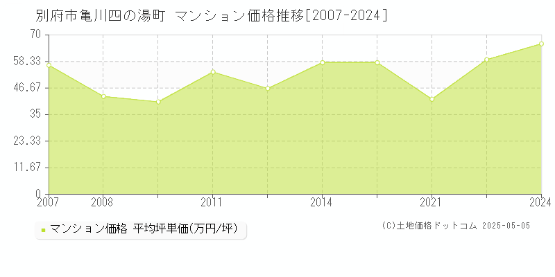 別府市亀川四の湯町のマンション価格推移グラフ 