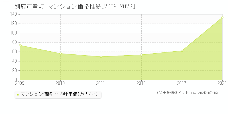 幸町(別府市)のマンション価格推移グラフ(坪単価)[2009-2023年]