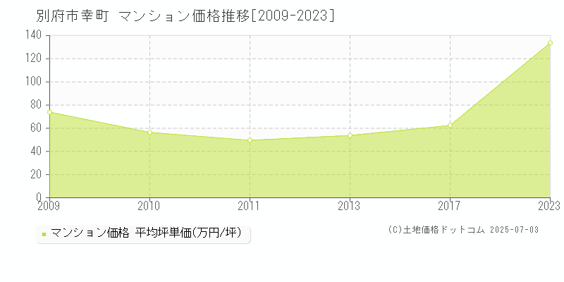 別府市幸町のマンション取引事例推移グラフ 