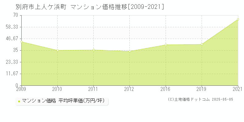 上人ケ浜町(別府市)のマンション価格推移グラフ(坪単価)[2009-2021年]