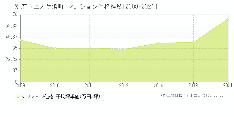 別府市上人ケ浜町のマンション価格推移グラフ 