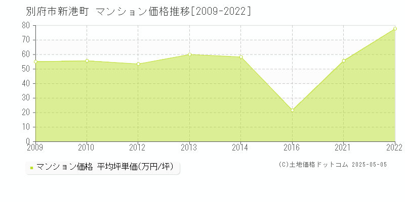 新港町(別府市)のマンション価格推移グラフ(坪単価)[2009-2022年]